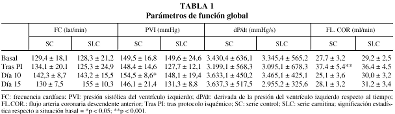 la l carnitina sube la presion arterial Efectos de L-carnitina sobre la función regional del miocardio aturdido por isquemias de muy breve duración