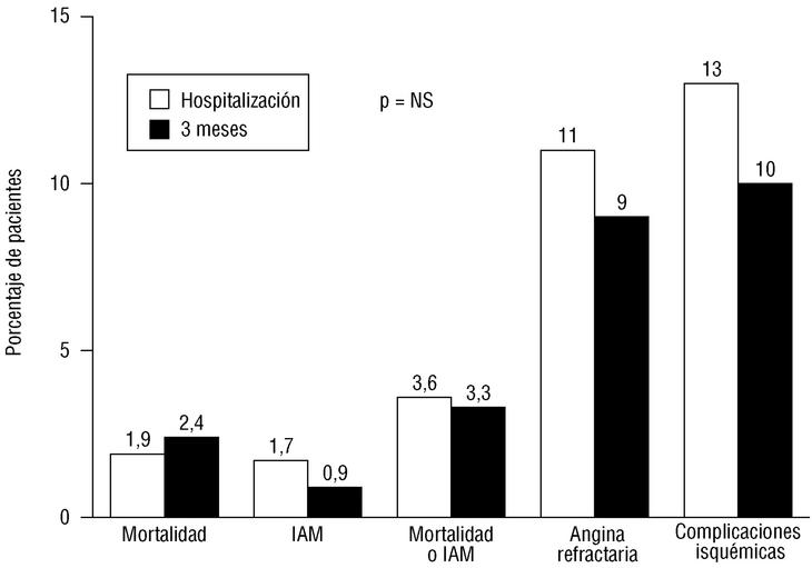 Evolución hospitalaria y pronóstico actual de la angina inestable