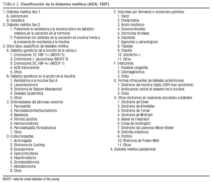 Diagnóstico, Clasificación Y Patogenia De La Diabetes Mellitus ...