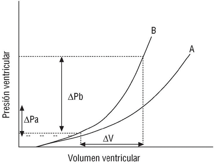 gráfico de disfunción diastólica