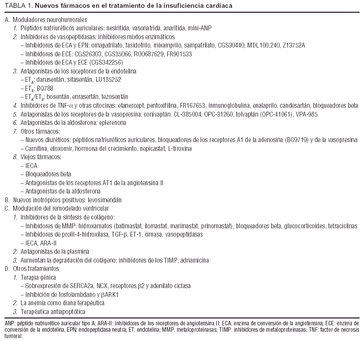 Bases y evidencias clínicas de los efectos de los nuevos tratamientos  farmacológicos en la insuficiencia cardíaca