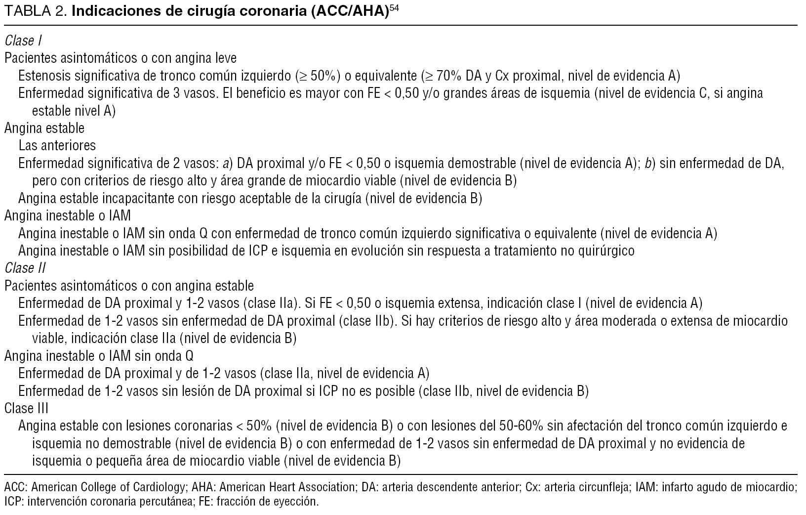 Cirugía coronaria. Evolución en la última década. Indicaciones y ...