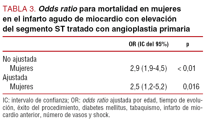Mortalidad a corto y largo plazo en mujeres con infarto de miocardio ...