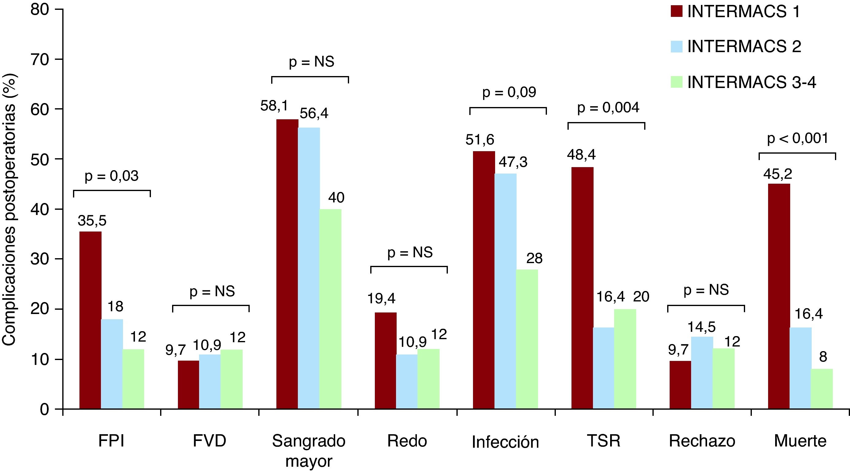 Utilidad de la escala INTERMACS para estratificar el pronóstico tras el ...