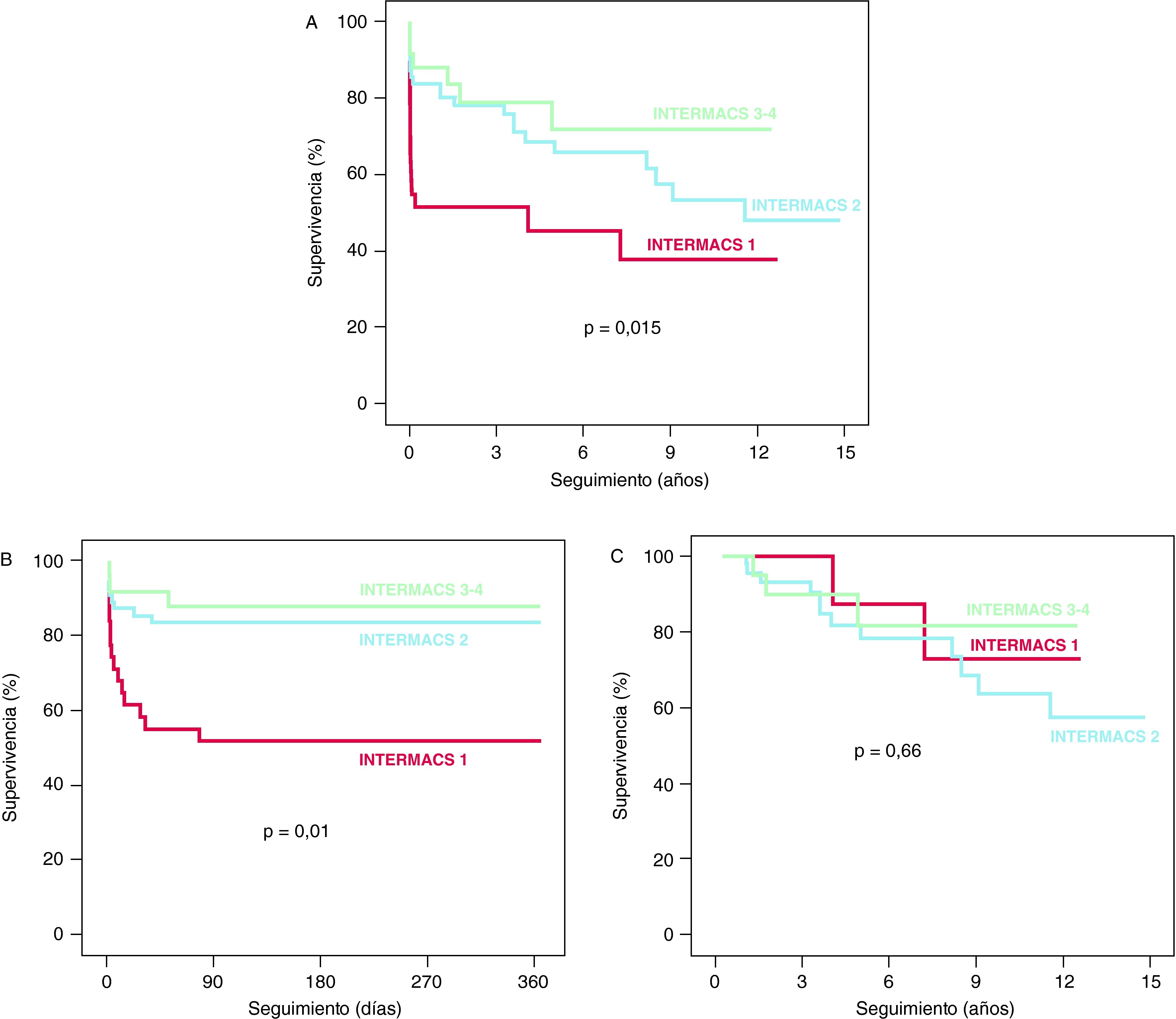 Utilidad de la escala INTERMACS para estratificar el pronóstico tras el ...