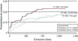 Curva de Kaplan-Meier que estima la probabilidad de reinfarto a largo plazo. Análisis multivariable que incluye las variables descritas en el texto. HDL: lipoproteínas de alta densidad; T1: tercil 1 de HDL; T2: tercil 2 de HDL; T3: tercil 3 de HDL.