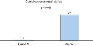 Complicaciones respiratorias. Grupo E: esternotomía media; Grupo M: miniesternotomía.