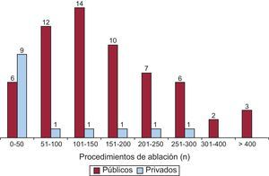 Número de laboratorios de electrofisiología del registro nacional, según el número de procedimientos de ablación realizados durante 2012.