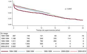 Comparación de curvas de supervivencia de la muestra total según el periodo de trasplante (intervalos de 5 años desde 1984).