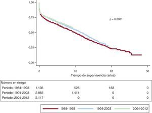 Comparación de curvas de supervivencia de la muestra total según el periodo de trasplante (intervalos de 10 años desde 1984).