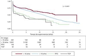Comparación entre curvas de supervivencia de primeros trasplantes en pacientes mayores y menores de 16 años, pacientes con retrasplantes y trasplantes cardiopulmonares. RTC: retrasplante cardiaco; TCP: trasplante cardiopulmonar.