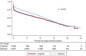 Comparación de curvas de supervivencia entre trasplantes electivos y trasplantes urgentes.
