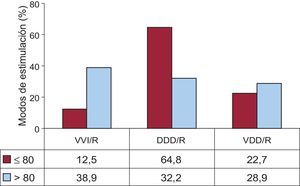 Modos de estimulación en el bloqueo auriculoventricular por edades, 2012. DDD/R: estimulación secuencial con dos cables; VDD/R: estimulación secuencial monosonda; VVI/R: estimulación ventricular unicameral.