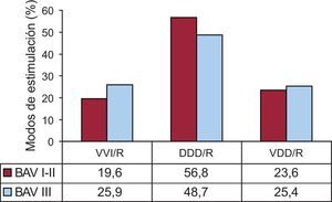 Distribución de los modos de estimulación en el bloqueo auriculoventricular según sus grados, 2012. BAV: bloqueo auriculoventricular; DDD/R: estimulación secuencial con dos cables; VDD/R: estimulación secuencial monosonda; VVI/R: estimulación ventricular unicameral.