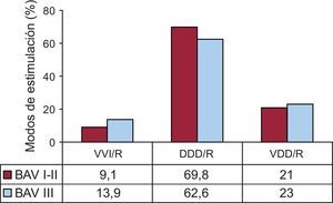 Modos de estimulación por grado de bloqueo en pacientes de 80 o menos años, 2012. BAV: bloqueo auriculoventricular; DDD/R: estimulación secuencial con dos cables; VDD/R: estimulación secuencial monosonda; VVI/R: estimulación ventricular unicameral.