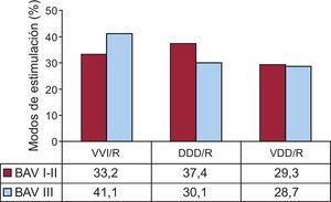 Modos de estimulación por grado de bloqueo, en pacientes mayores de 80 años, 2012. BAV: bloqueo auriculoventricular; DDD/R: estimulación secuencial con dos cables; VDD/R: estimulación secuencial monosonda; VVI/R: estimulación ventricular unicameral.