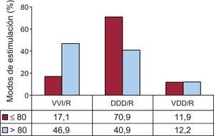 Modos de estimulación en los trastornos de la conducción intraventricular por franjas de edad. DDD/R: estimulación secuencial con dos cables; VDD/R: estimulación secuencial monosonda; VVI/R: estimulación ventricular unicameral.