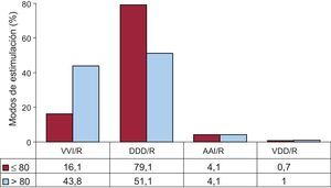 Modos de estimulación en la enfermedad del nódulo sinusal, por grupos de edad con corte a los 80 años, 2012. AAI/R: estimulación auricular; DDD/R: estimulación secuencial con dos cables; VDD/R: estimulación secuencial monosonda; VVI/R: estimulación ventricular unicameral.