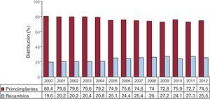 Evolución de los implantes y recambios de marcapasos en porcentajes (2000-2012).