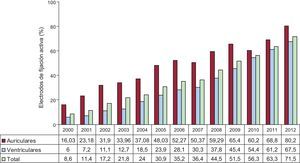 Porcentaje de electrodos de fijación activa del total de cables e implantes según el lugar de implante (2000-2012).
