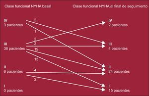 Evolución de la clase funcional de la New York Heart Association desde el estado previo a la ablación septal percutánea al último seguimiento clínico. NYHA: New York Heart Association.