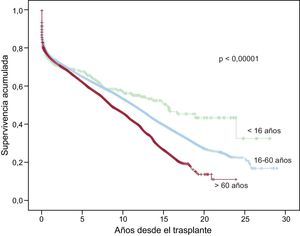 Comparación entre curvas de supervivencia según edad en el momento del trasplante (< 16 años, 16-60 años, > 60 años).