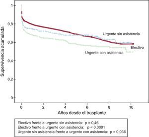 Comparación de curvas de supervivencia entre trasplantes electivos, trasplantes urgentes sin asistencia ventricular y trasplantes urgentes con asistencia ventricular.