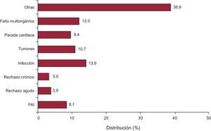 Causas de muerte de la población total (1984-2013). FAI: fallo agudo del injerto.