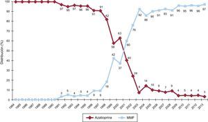 Evolución anual del uso de antimitóticos (azatioprina y micofenolato mofetilo) en la inmunosupresión de inicio en la muestra total (1984-2013). MMF: micofenolato mofetilo.
