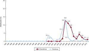 Evolución anual del uso de inhibidores de m-TOR (sirolimus y everolimus) en la inmunosupresión de inicio en la muestra total (1984-2013).