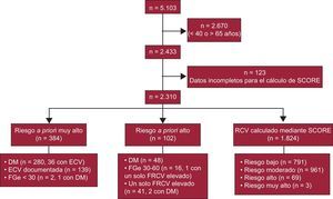 Diagrama de flujo de los participantes en el estudio. DM: diabetes mellitus; ECV: enfermedad cardiovascular; FGe: filtrado glomerular estimado; FRCV: factor de riesgo cardiovascular; RCV: riesgo cardiovascular; SCORE: Systematic Coronary Risk Evaluation.