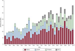 Distribución anual de los casos de endocarditis en el Hospital Clínic de Barcelona desde 1979. DIC: dispositivos intracardiacos; UDVP: usuarios de drogas por vía parenteral. *Marcapasos y desfibriladores.
