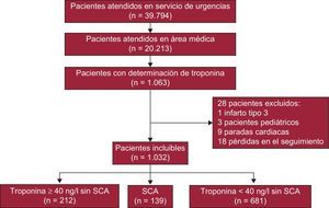 Diagrama de flujo de los pacientes incluidos. SCA: síndrome coronario agudo.