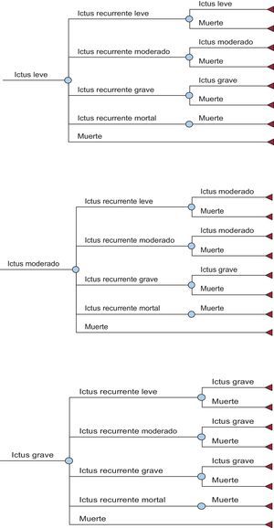 Modelo económico de Markov de la prevención del ictus en pacientes con fibrilación auricular no valvular. Evolución del paciente con ictus (isquémico o hemorrágico).