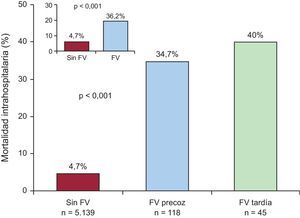 Mortalidad intrahospitalaria según presencia y ausencia de FV y por subgrupos según el tipo de FV. FV: fibrilación ventricular.
