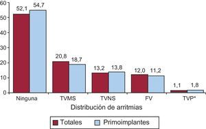 Distribución de arritmias que motivaron implante (primoimplante y totales). FV: fibrilación ventricular; TVMS: taquicardia ventricular monomorfa sostenida; TVNS: taquicardia ventricular no sostenida; TVP: taquicardia ventricular polimorfa. *p<0,001.