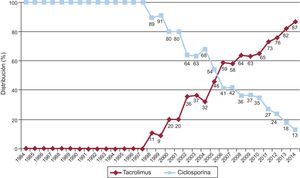 Evolución anual del uso de inhibidores de la calcineurina (ciclosporina y tacrolimus) en la inmunosupresión de inicio en la muestra total (1984-2014).