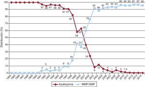 Evolución anual del uso de antimitóticos (azatioprina y micofenolato mofetilo/ácido micofenólico) en la inmunosupresión de inicio en la muestra total (1984-2014). AMF: ácido micofenólico; MMF: micofenolato mofetilo.