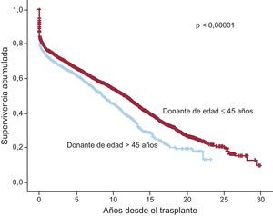 Comparación entre curvas de supervivencia de trasplante cardiaco según edad del donante.