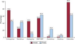Inmunosupresión inicial y de mantenimiento en el total de la serie (1984-2014). Variaciones evolutivas según el tipo de fármaco: al inicio del trasplante y al final del seguimiento. MMF: micofenolato mofetilo; SMF: micofenolato sódico.