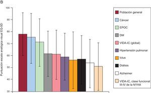 Comparación del impacto en la calidad de vida relacionada con la salud de los pacientes con insuficiencia cardiaca incluidos en el estudio respecto a la población general española y personas afectadas por otras enfermedades crónicas en España. A: porcentaje de personas y pacientes que refirieron algún tipo de limitación en cada dimensión del EuroQoL-5D. B: análisis comparativo de las puntuaciones (media ± desviación estándar) en la escala analógica visual del EuroQoL-5D. DM: diabetes mellitus; EPOC: enfermedad pulmonar obstructiva crónica; EQ-5D: cuestionario general de calidad de vida EuroQoL-5D; IC: insuficiencia cardiaca; NYHA: New York Heart Association.