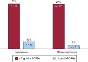 Proporción de pacientes con mejoría (reducción de grados de la clase funcional de la New York Heart Association) tras el implante de marcapasos y al final del seguimiento. NYHA: New York Heart Association.