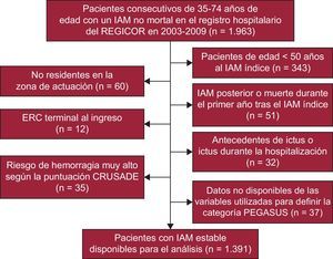 Diagrama de flujo de los participantes incluidos en el análisis pronóstico. ERC: enfermedad renal crónica; IAM: infarto agudo de miocardio.