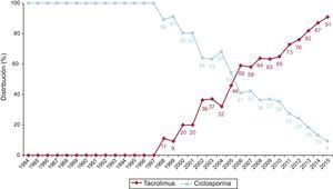 Evolución anual del uso de inhibidores de calcineurina (ciclosporina y tacrolimus) en la inmunosupresión de inicio en la muestra total (1984-2015).