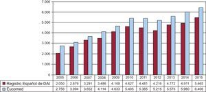 Número total de implantes registrados y los estimados por Eucomed en los años 2005-2015. DAI: desfibrilador automático implantable; Eucomed: European Confederation of Medical Suppliers Associations.