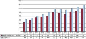 Número total de implantes registrados por millón de habitantes y los estimados por Eucomed en los años 2003-2005. DAI: desfibrilador automático implantable; Eucomed: European Confederation of Medical Suppliers Associations.