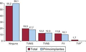 Distribución de arritmias que motivaron implante (total y primoimplantes). FV: fibrilación ventricular; TVMS: taquicardia ventricular monomorfa sostenida; TVNS: taquicardia ventricular no sostenida; TVP: taquicardia ventricular polimorfa. *p<0,001.