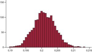 Histograma que representa la variable obesidad después de 12.500 iteraciones Markov Chain Monte Carlo utilizando el algoritmo Metropolis-Hasting.