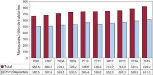 Número total de generadores de marcapasos y primoimplantes por millón de habitantes, periodo 2006-2015.