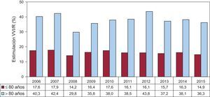 Estimulación en modo VVI/R en pacientes con enfermedad del nódulo sinusal, periodo 2006-2015. VVI/R: estimulación unicameral ventricular.